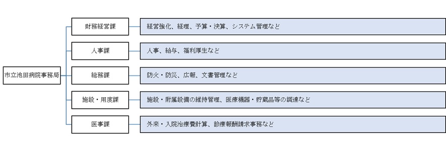 市立池田病院