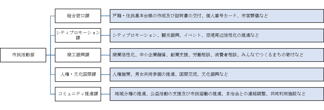 市民活動部