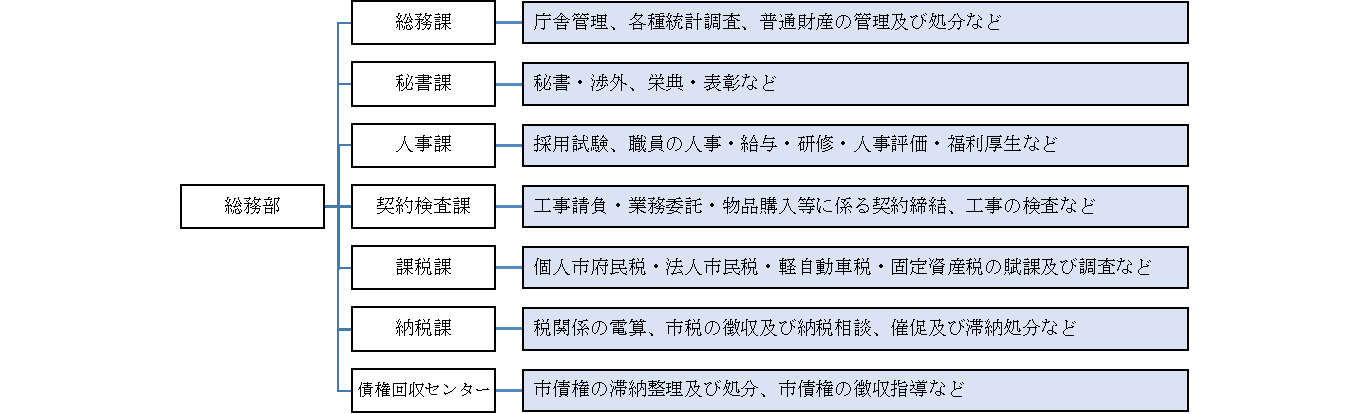 総務部