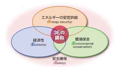 S+3E図解