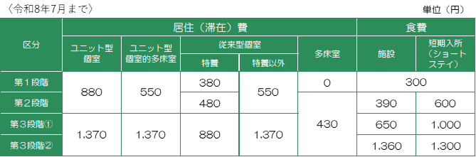 負担限度額令和8年7月まで