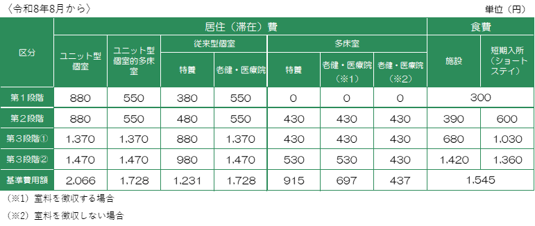負担限度額令和8年8月から