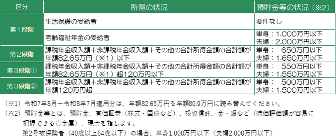 対象となる条件