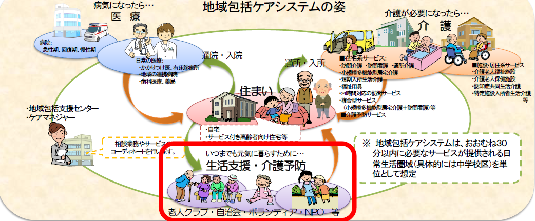 地域包括ケアシステムのイラスト