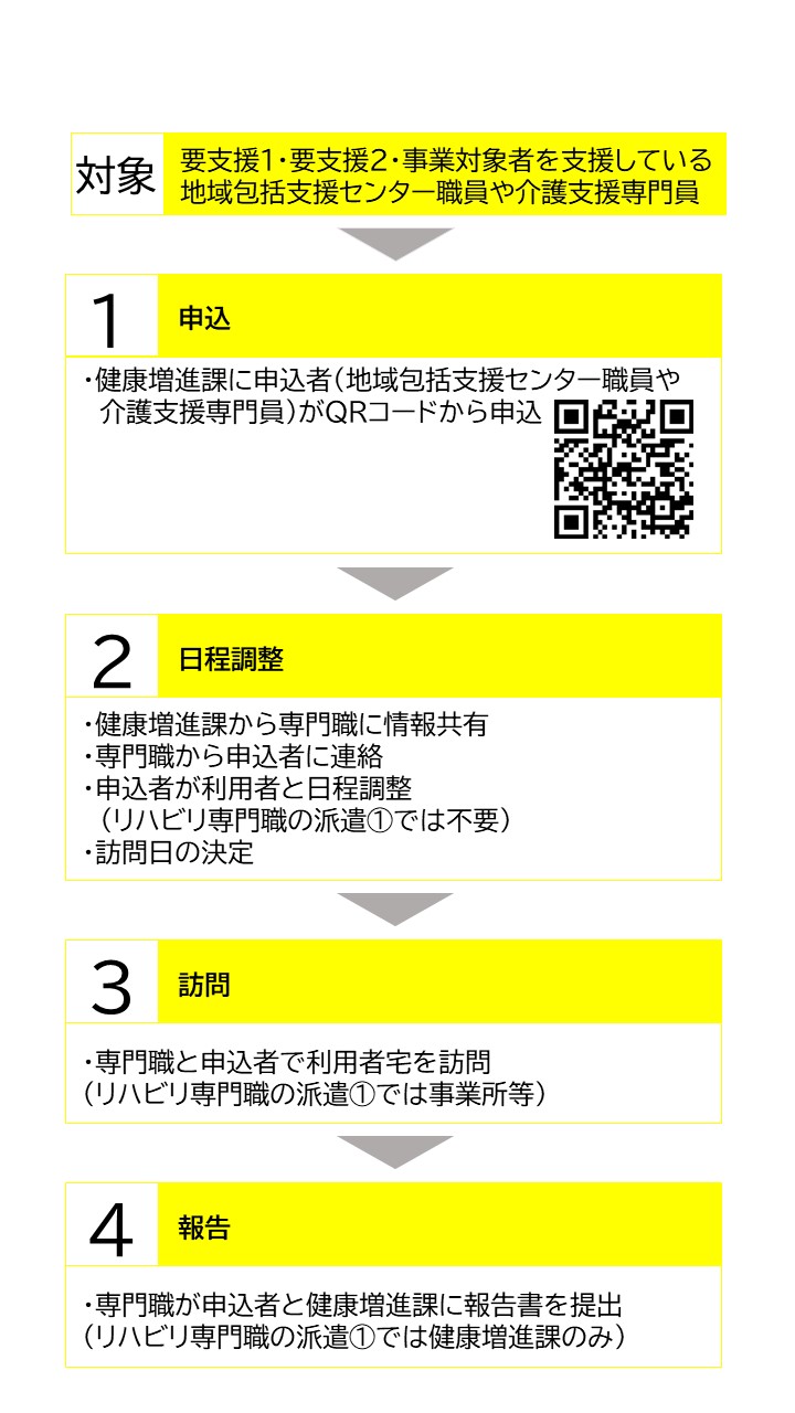地域リハビリテーション活動支援事業流れ