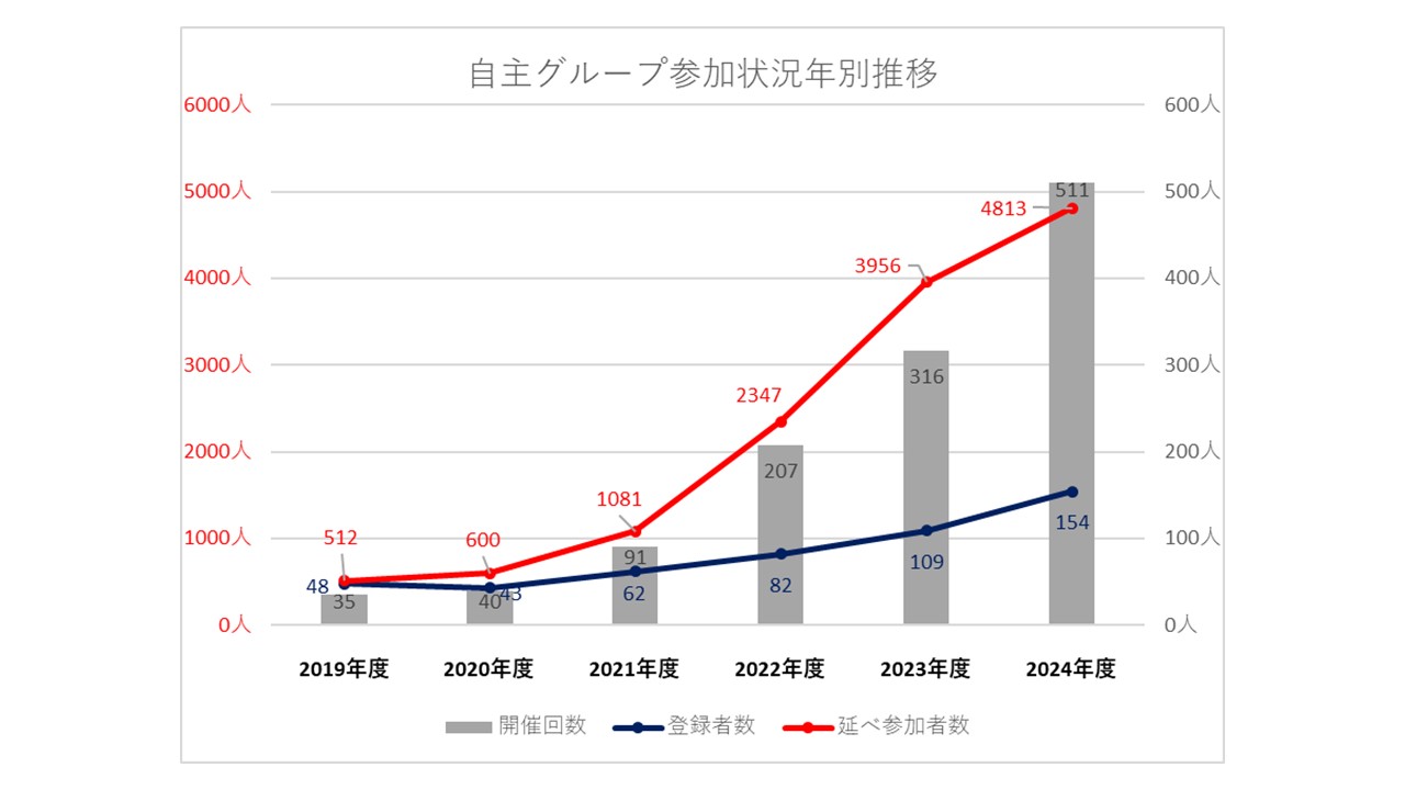 自主グループ登録者数等