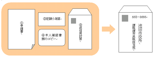 （画像）申請書送付