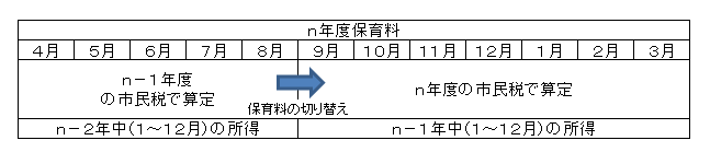 保育料の切り替え