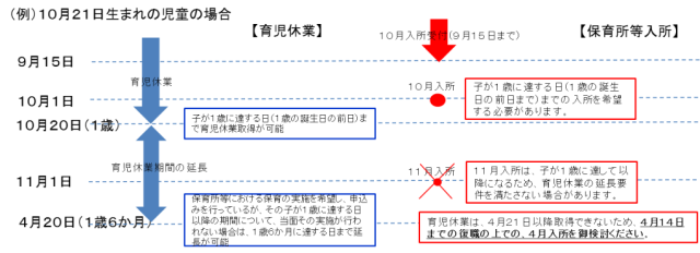 育児休業を延長する場合のスケジュール