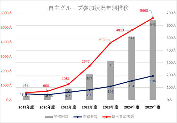 自主グループ登録者数等