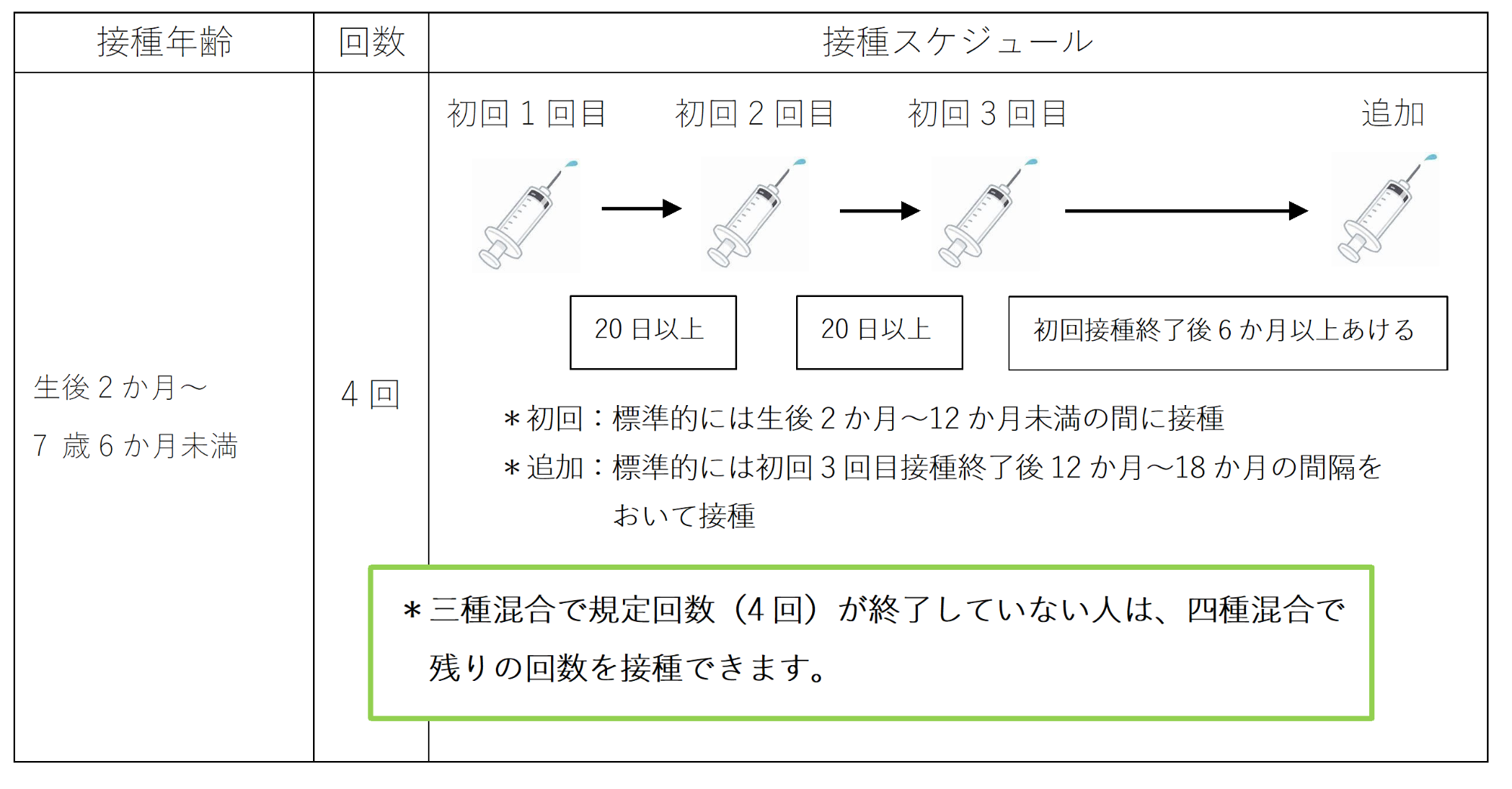 四種混合