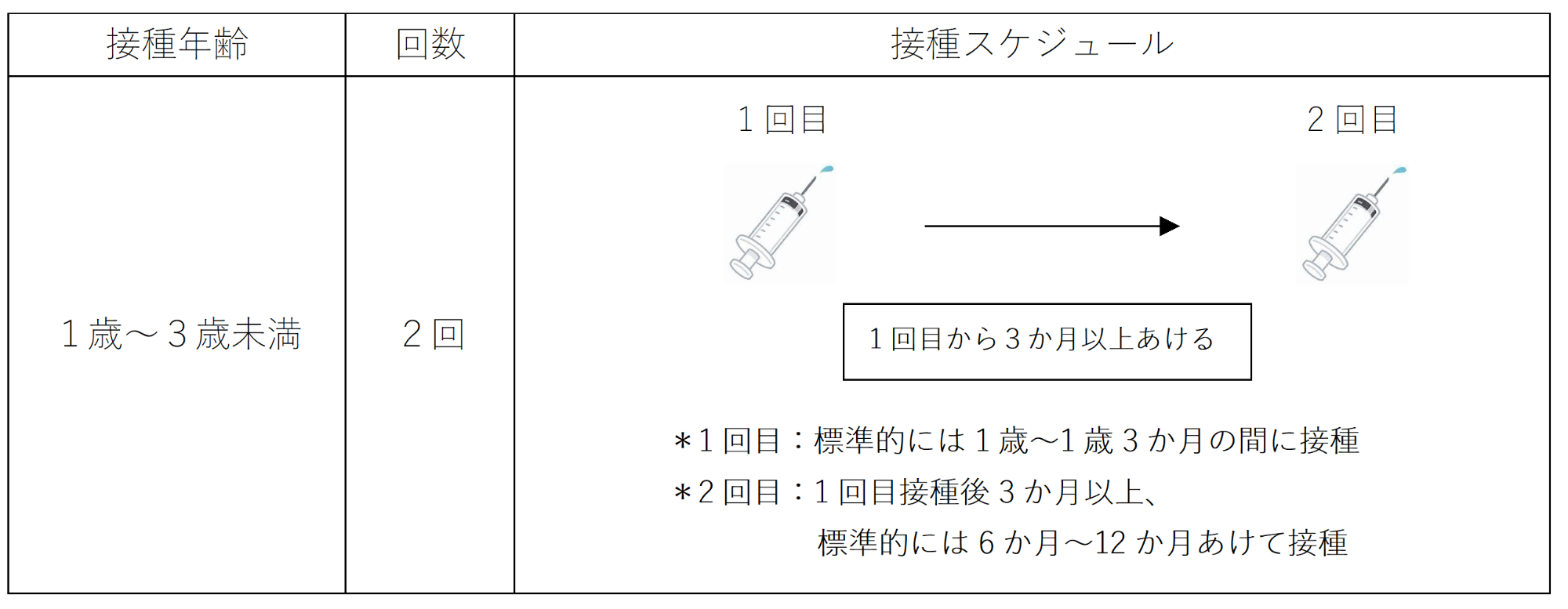 接種スケジュール