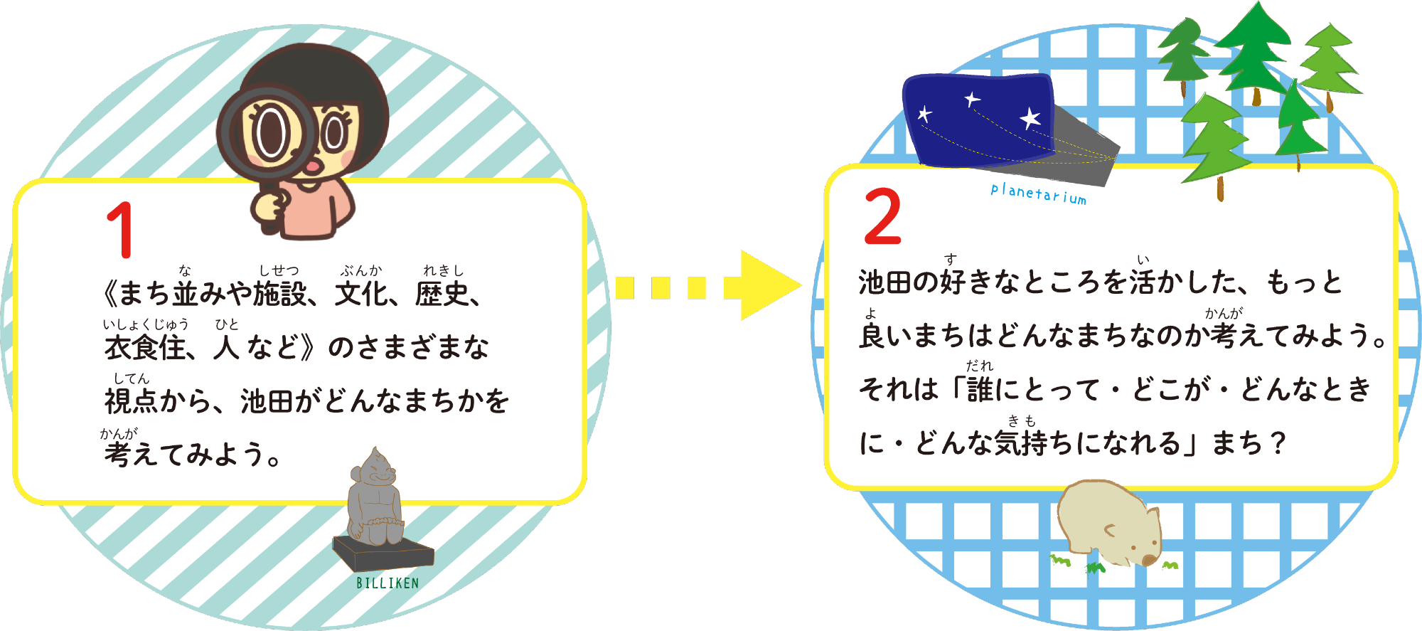 その1《まち並みや施設、文化、歴史、衣食住、人など》のさまざまな視点から、池田がどんなまちを考えてみよう。その2池田の好きなところを活かした、もっと良いまちはどんなまちなのか考えてみよう。それは「誰にとって・どこが・どんなときに・どんな気持ちになれる」まち?