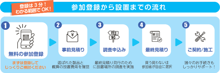令和7年度大阪府太陽光・蓄電池共同購入フローチャート
