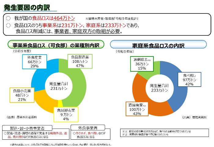 令和5年度食品ロス内訳(消費者庁)