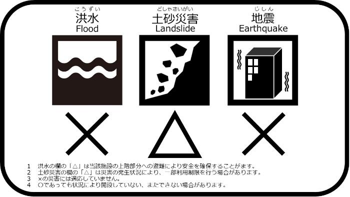 洪水 ばつ 土砂災害 さんかく 地震 ばつ