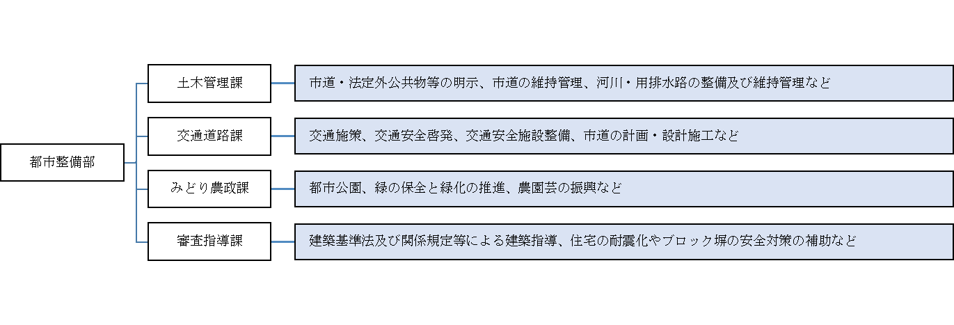 都市整備部