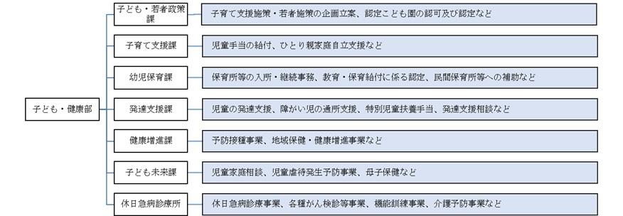 子ども健康部