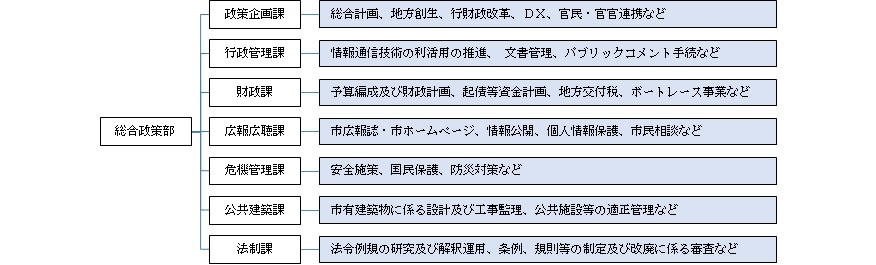 総合政策部
