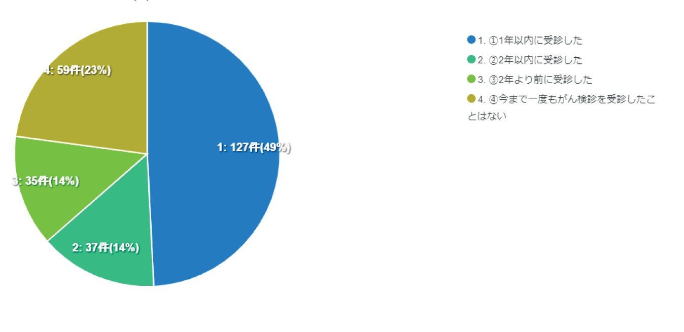 がん検診アンケート受診経験