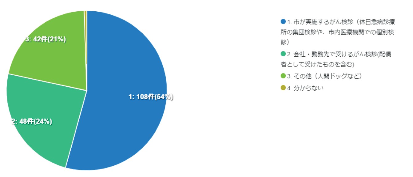 がん検診アンケート受診施設