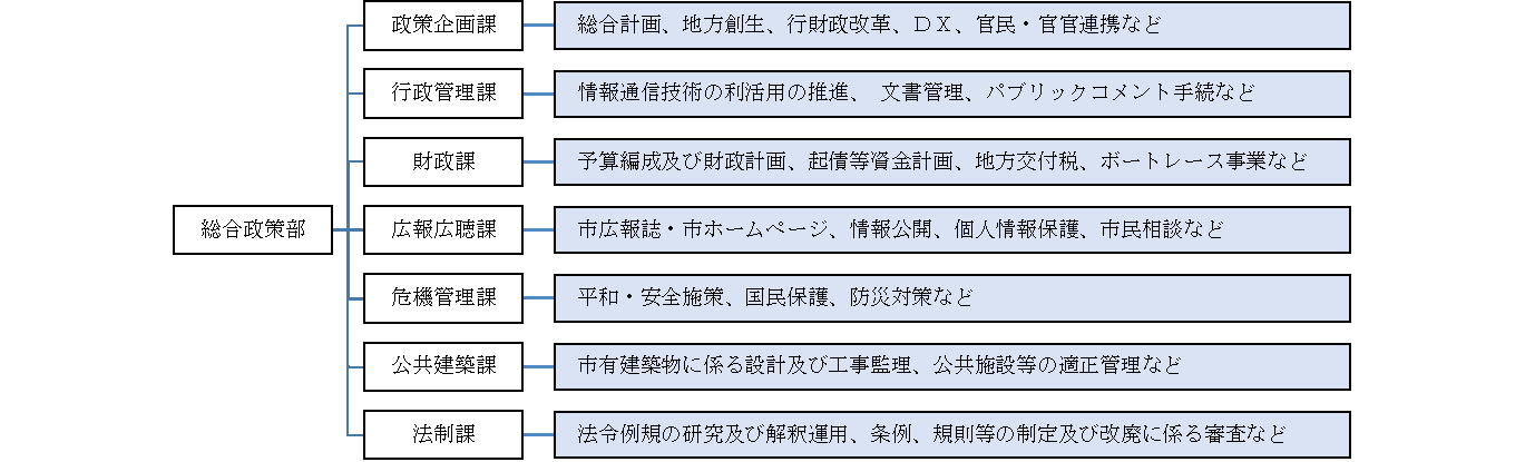 総合政策部