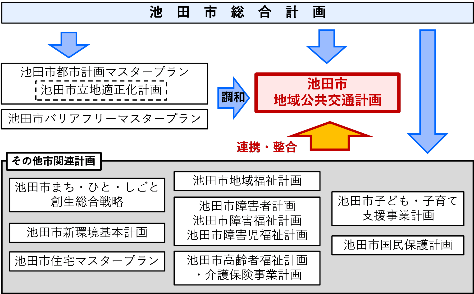 池田市地域公共交通計画の位置づけ