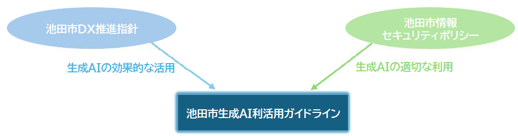 生成AI利活用ガイドラインの位置づけ