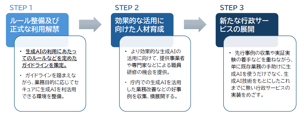 生成AIの推進方向性