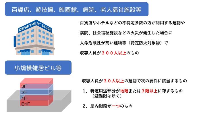 防火対象物点検が必要となる防火対象物のイメージ