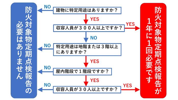 防火対象物点検が必要となる防火対象物フローチャート