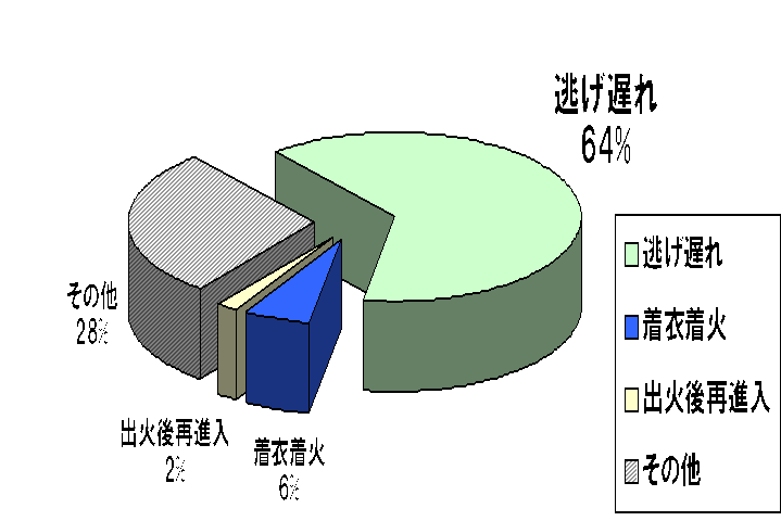 (グラフ)（消防庁調べ：平成18年中/放火自殺者等を除く）