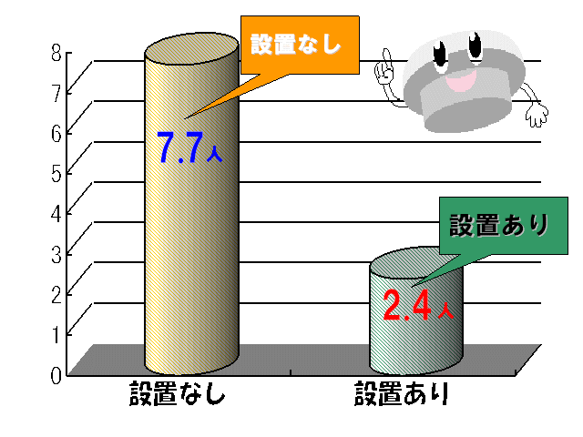 (グラフ)消防庁調べ：平成18年中/放火自殺者等を除く
