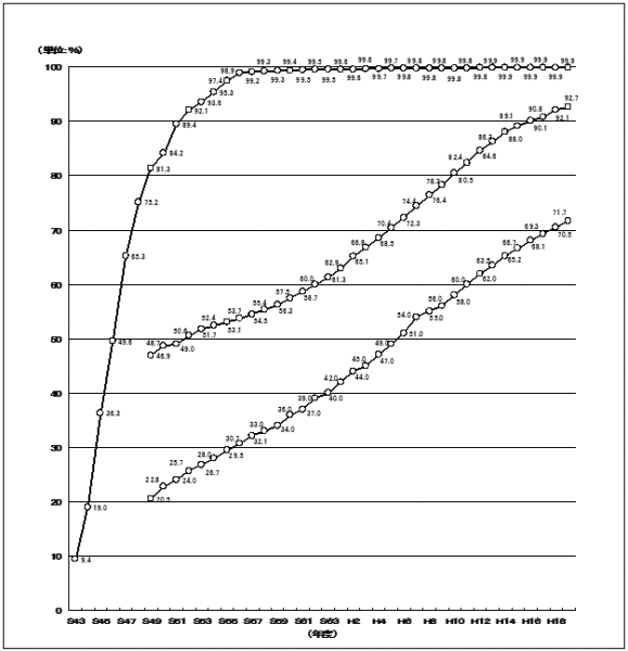 処理人口普及率の推移（平成19年度末時点）