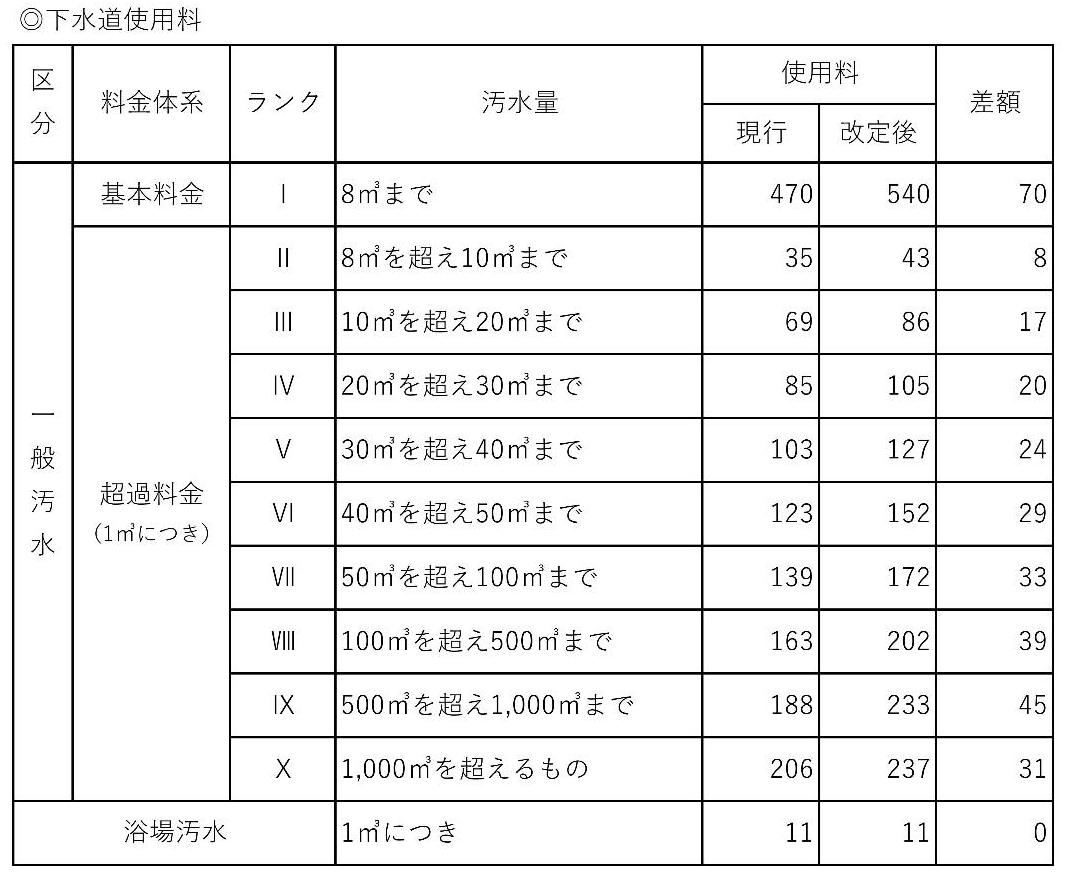 下水道使用料