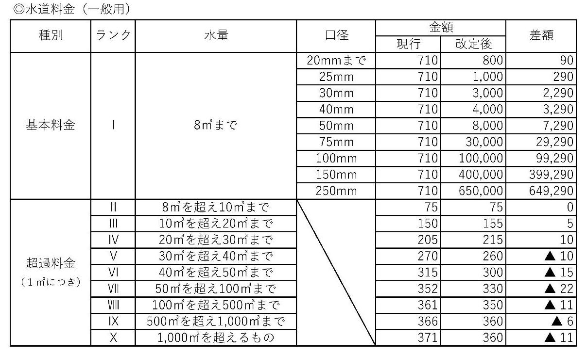 水道料金（一般用）