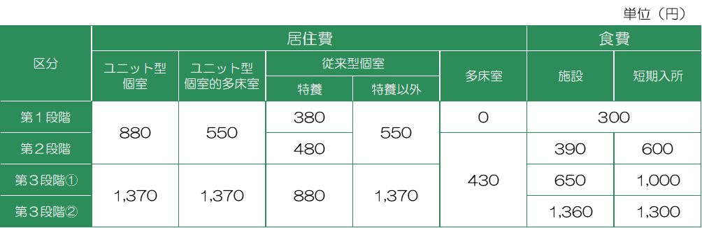 負担限度額表