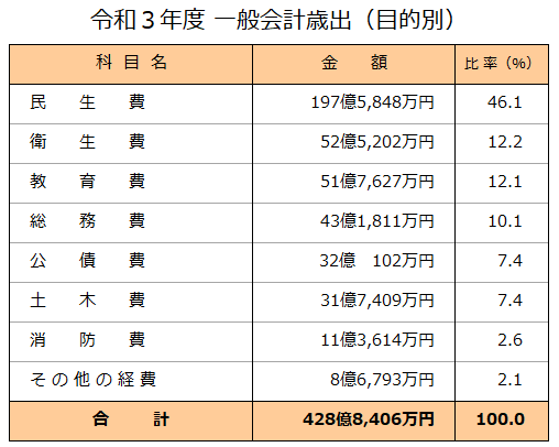 令和3年度目的別一般会計歳出