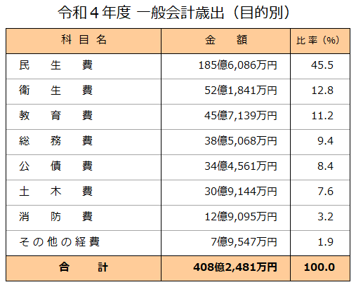 令和34年度目的別一般会計歳出