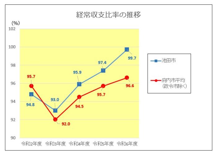 令和6年度経常収支比率の推移