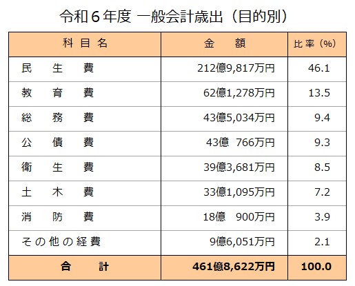 令和6年度一般会計歳出（目的別）