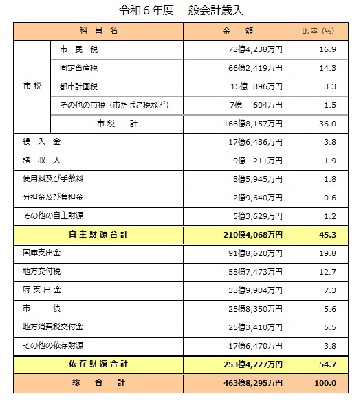 令和6年度一般会計歳入