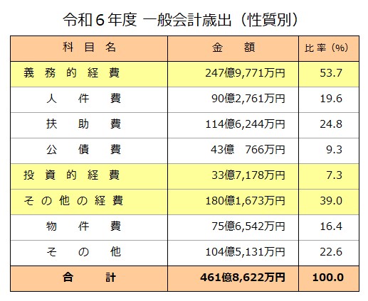 令和6年度一般会計歳出（性質別）
