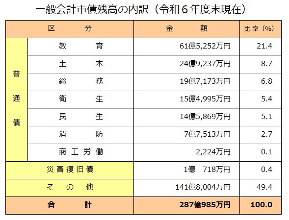 令和6年度市債残高