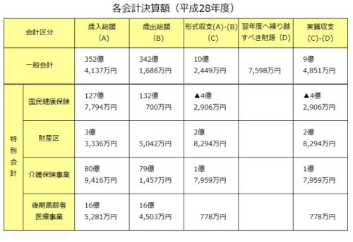 平成28年度各会計決算額