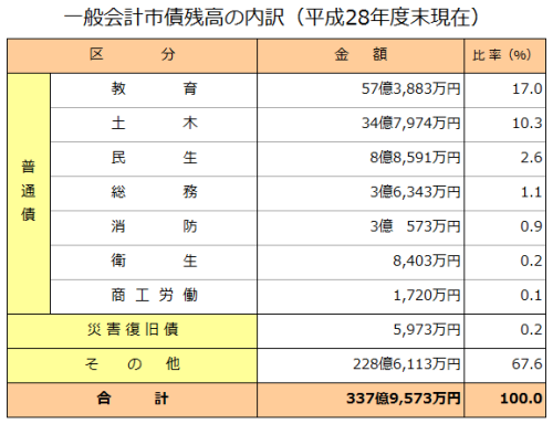 一般会計市債残高（平成28年度末現在）