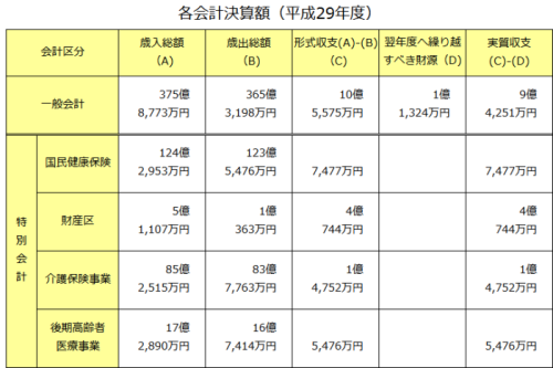 29会計別