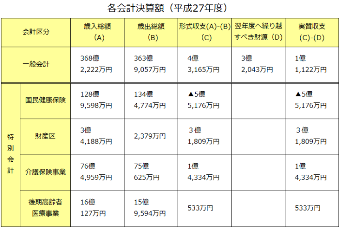 平成27年度各会計決算額