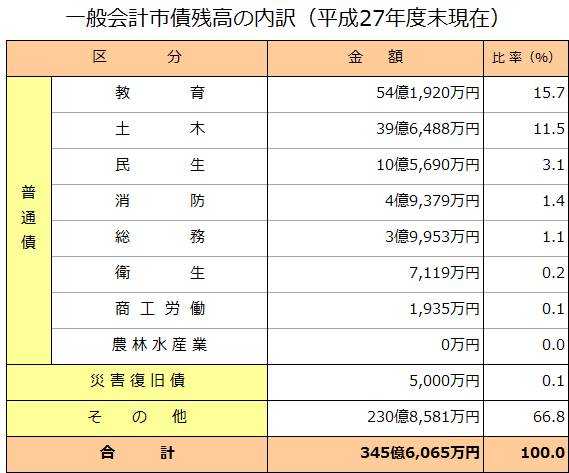 平成27年度市債残高