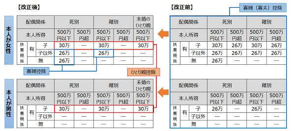 寡婦（夫）控除改正